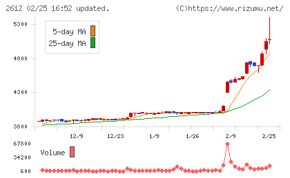 かどや製油チャート