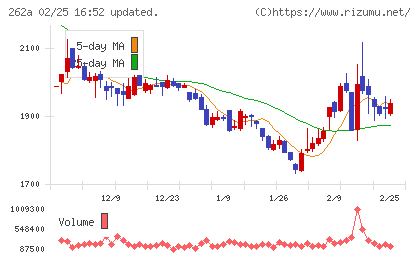 インターメスティックチャート