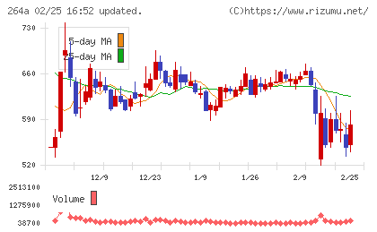 Ｓｃｈｏｏチャート