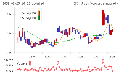 まんだらけチャート