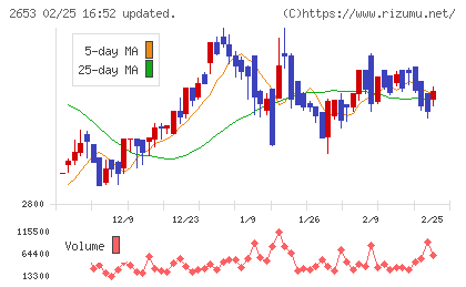 イオン九州チャート
