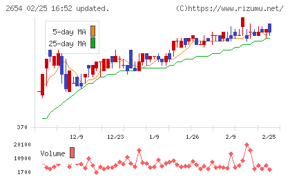 アスモチャート
