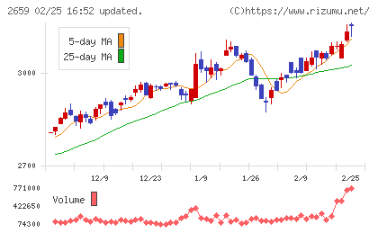 サンエーチャート