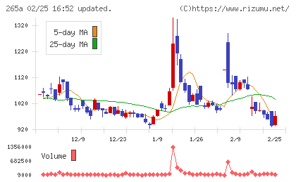 Ｈｍｃｏｍｍチャート