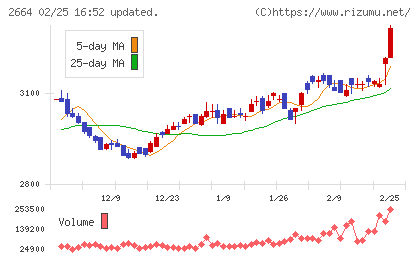 カワチ薬品チャート