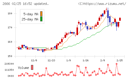 オートウェーブチャート