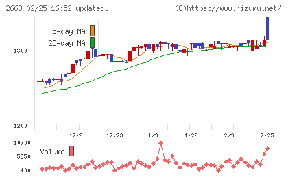 タビオチャート