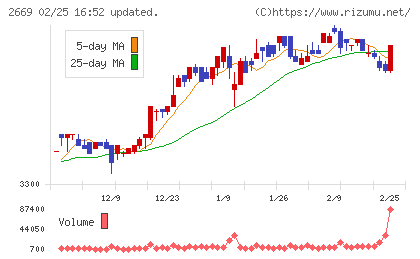 カネ美食品チャート