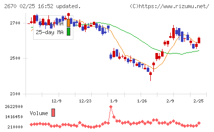 エービーシー・マートチャート