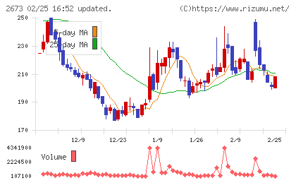 夢みつけ隊チャート