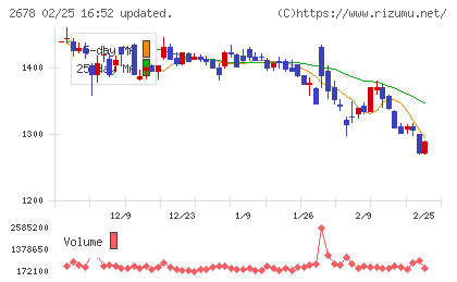 アスクルチャート