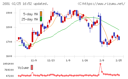 ゲオホールディングスチャート