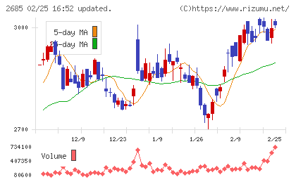 アンドエスティＨＤチャート