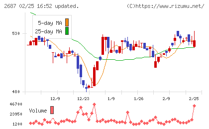 シー・ヴイ・エス・ベイエリアチャート