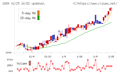 オルバヘルスケアホールディングスチャート
