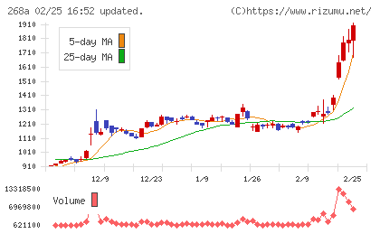 リガク・ホールディングスチャート
