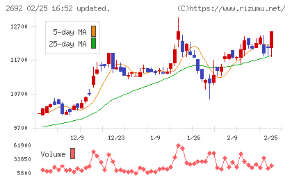 伊藤忠食品チャート