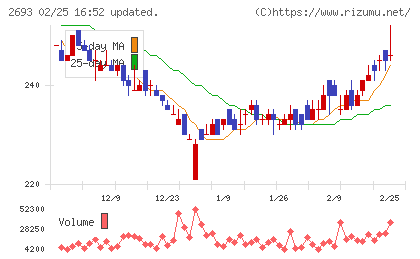 ＹＫＴチャート