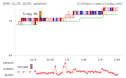 焼肉坂井ホールディングスチャート
