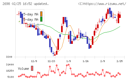 キャンドゥチャート