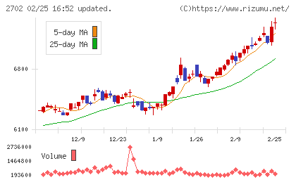 日本マクドナルドホールディングスチャート