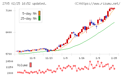 大戸屋ホールディングスチャート
