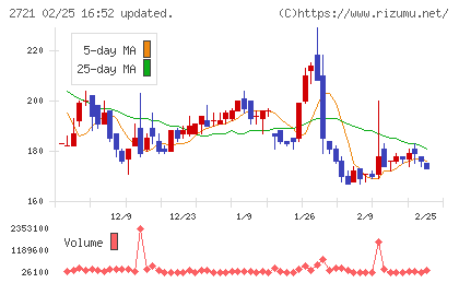 ジェイホールディングスチャート