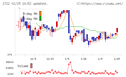 ＩＫホールディングスチャート