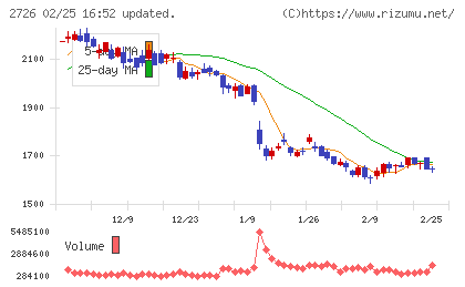 パルグループホールディングスチャート