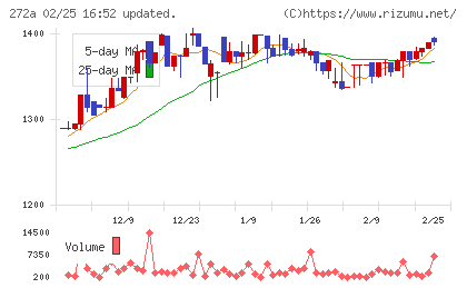 グリーンクロスホールディングスチャート