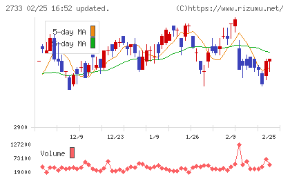 あらたチャート