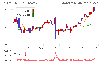 サーラコーポレーションチャート