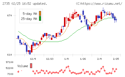 ワッツチャート