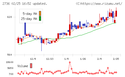 フェスタリアホールディングスチャート