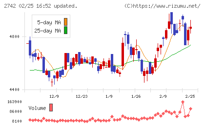 ハローズチャート