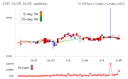 北雄ラッキーチャート