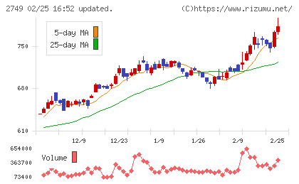 ＪＰホールディングスチャート