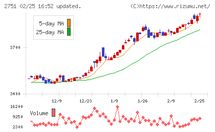 テンポスホールディングスチャート
