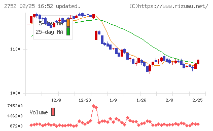 フジオフードグループ本社チャート