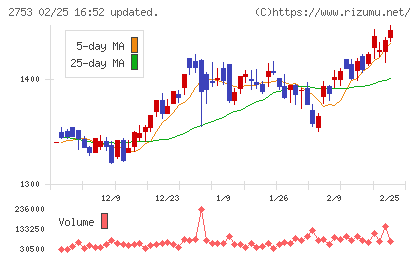 あみやき亭チャート
