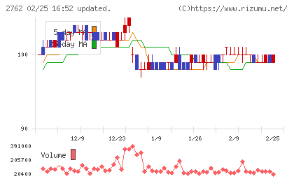 ＳＡＮＫＯ　ＭＡＲＫＥＴＩＮＧ　ＦＯＯＤＳチャート