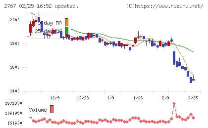 円谷フィールズホールディングスチャート
