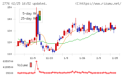 新都ホールディングスチャート