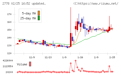 パレモ・ホールディングスチャート