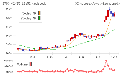 コメ兵ホールディングスチャート
