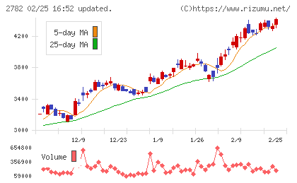 セリアチャート