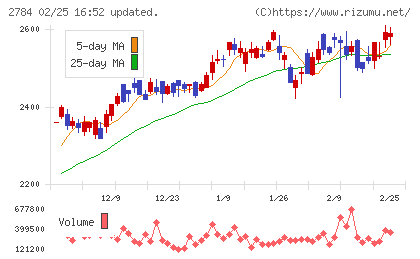 アルフレッサ ホールディングスチャート