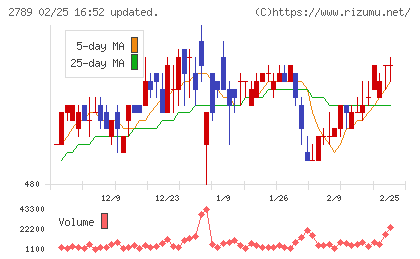 カルラチャート