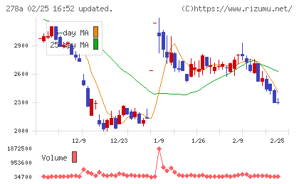 Ｔｅｒｒａ　Ｄｒｏｎｅチャート