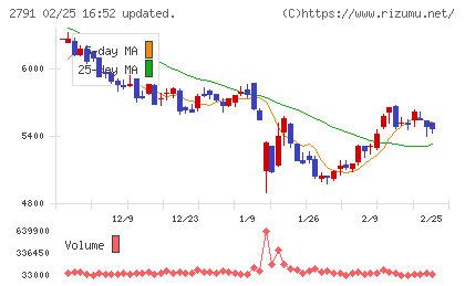 大黒天物産チャート